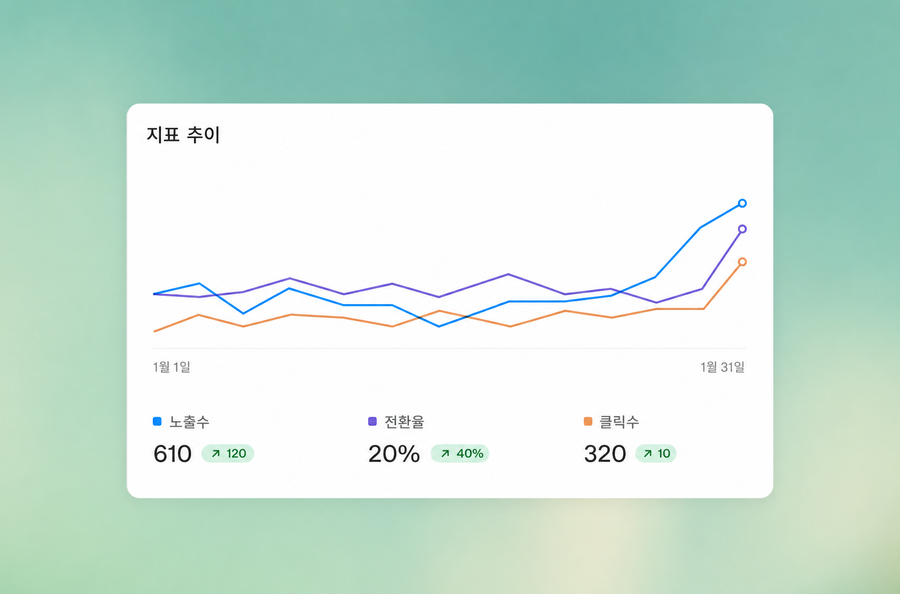 ChatGPT 광고 관리자의 기간별 지표 추이 리포트 화면