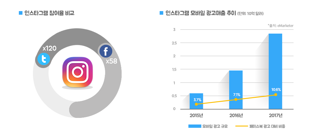인스타그램 참여율 비교 | 인스타그램 모바일 광고매출 추이