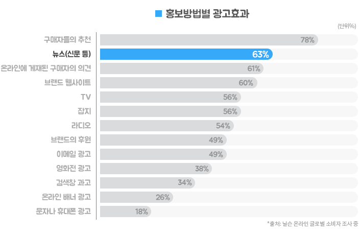 홍보방법별 광고효과 | 뉴스(신문 등) 63%